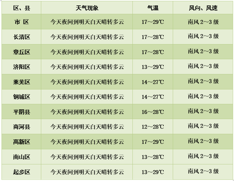 气温升升升！本周济南持续30℃晴热天 下一场降雨正在准备中